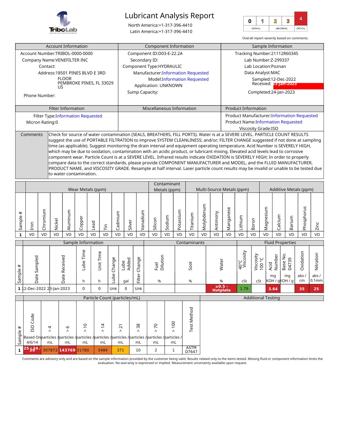Tribo-Labs Lubricant Analysis Report showing severity 4 critical result for VENEFILTER INC hydraulic system — acid number, water content, and ISO particle count all flagged critical